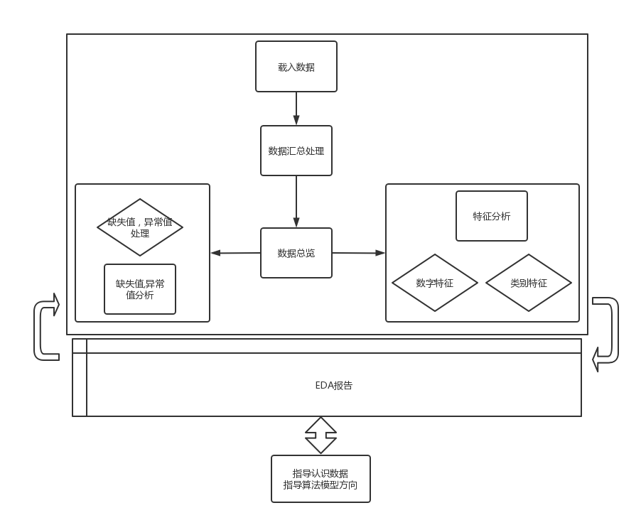 _images/数据探索性分析流程图.png